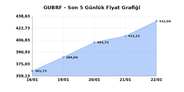 GUBRE FABRIK (GUBRF) 23 Ocak Cuma 2026 G&uuml;nl&uuml;k Teknik Analiz 1