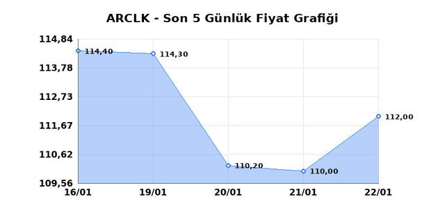 ARCELIK (ARCLK) 23 Ocak Cuma 2026 G&uuml;nl&uuml;k Teknik Analiz 1