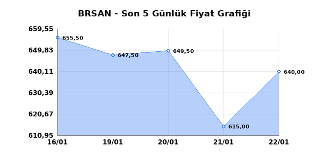 BORUSAN BORU SANAYI (BRSAN) 23 Ocak Cuma 2026 Günlük Teknik Analiz 1