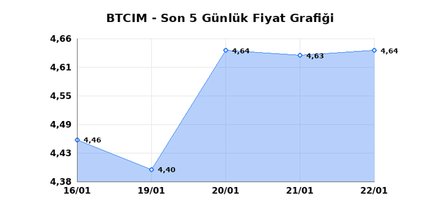BATI CIMENTO (BTCIM) 23 Ocak Cuma 2026 G&uuml;nl&uuml;k Teknik Analiz 1