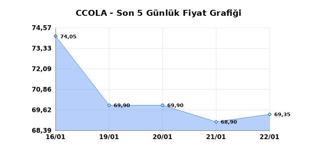 COCA COLA ICECEK (CCOLA) 23 Ocak Cuma 2026 Günlük Teknik Analiz 1