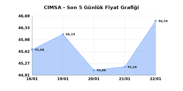 CIMSA (CIMSA) 23 Ocak Cuma 2026 Günlük Teknik Analiz 1