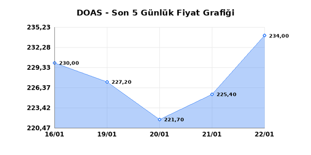 DOGUS OTOMOTIV (DOAS) 23 Ocak Cuma 2026 G&uuml;nl&uuml;k Teknik Analiz 1