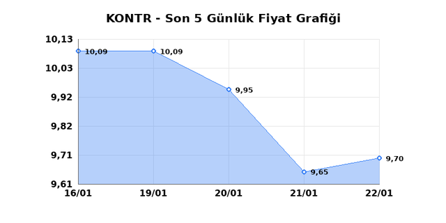 KONTROLMATIK TEKNOLOJI (KONTR) 23 Ocak Cuma 2026 G&uuml;nl&uuml;k Teknik Analiz 1