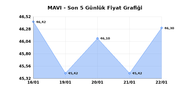 MAVI GIYIM (MAVI) 23 Ocak Cuma 2026 Günlük Teknik Analiz 1
