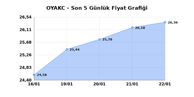 OYAK CIMENTO (OYAKC) 23 Ocak Cuma 2026 Günlük Teknik Analiz 1