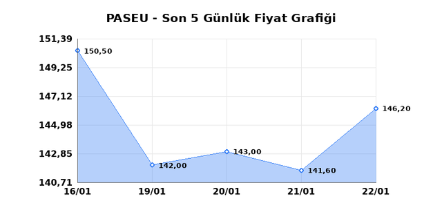PASIFIK EURASIA LOJISTIK (PASEU) 23 Ocak Cuma 2026 Günlük Teknik Analiz 1