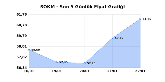 SOK MARKETLER TICARET (SOKM) 23 Ocak Cuma 2026 G&uuml;nl&uuml;k Teknik Analiz 1