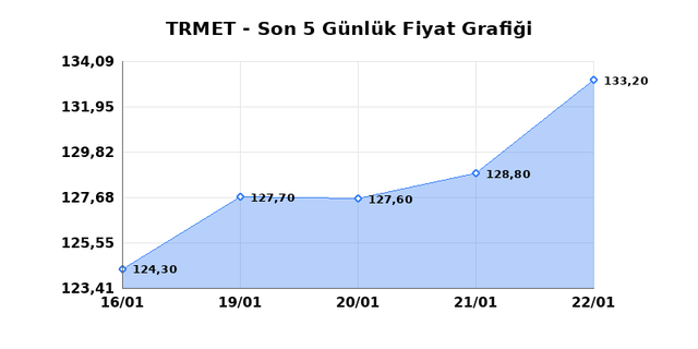TR ANADOLU METAL MADENCILIK (TRMET) 23 Ocak Cuma 2026 Günlük Teknik Analiz 1