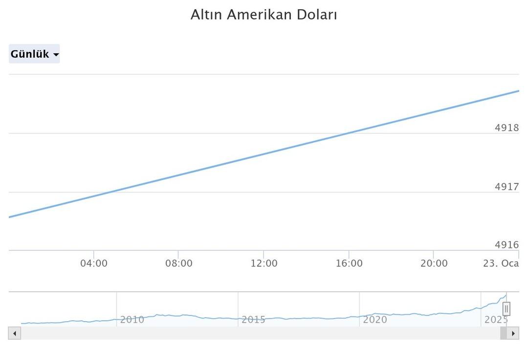 1979 dan bu yana böylesi görülmedi! Altından yeni rekor: 7 bin TL yi aştı 2