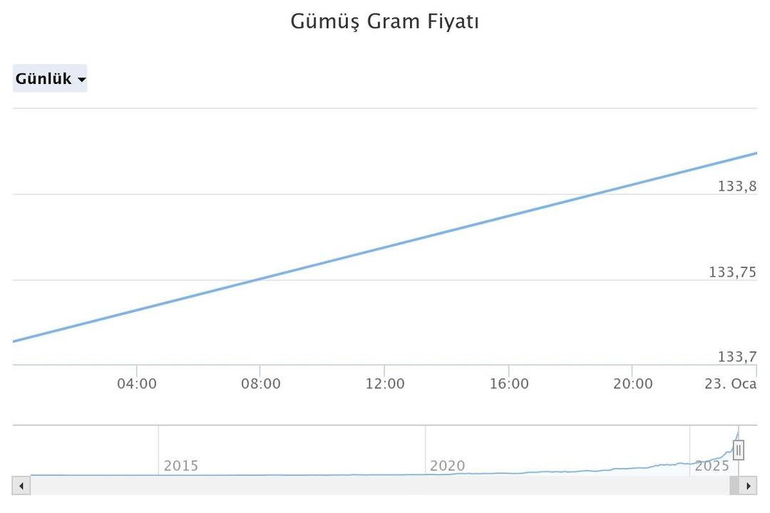 1979 dan bu yana böylesi görülmedi! Altından yeni rekor: 7 bin TL yi aştı 6