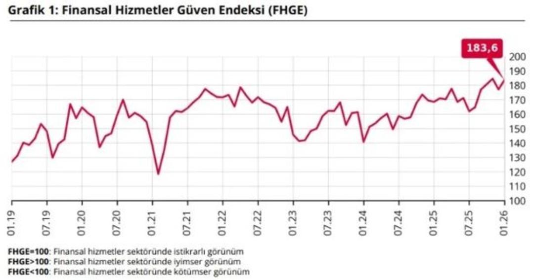 TCMB a&ccedil;ıkladı! Finansal hizmetlerde g&uuml;ven ocakta y&uuml;kseldi 1