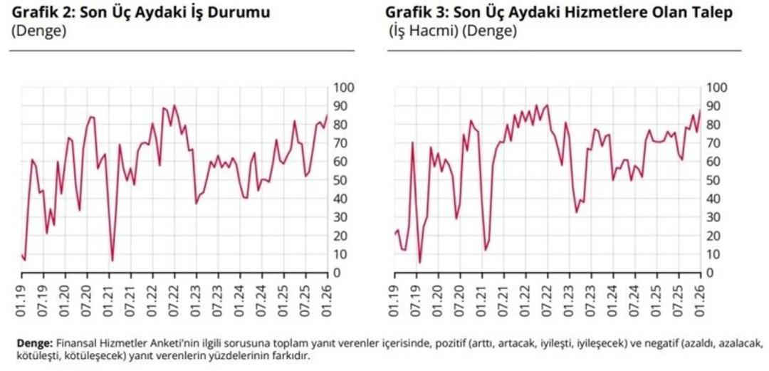 TCMB a&ccedil;ıkladı! Finansal hizmetlerde g&uuml;ven ocakta y&uuml;kseldi 2