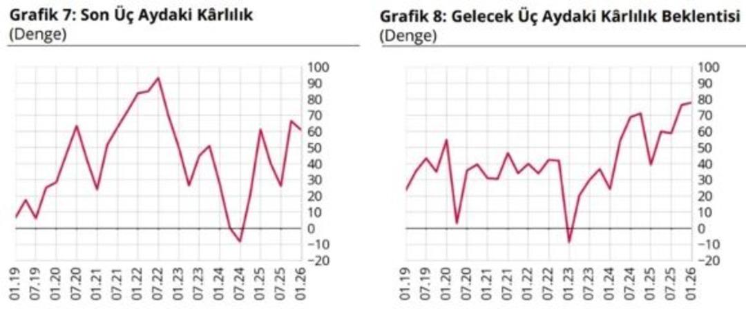 TCMB a&ccedil;ıkladı! Finansal hizmetlerde g&uuml;ven ocakta y&uuml;kseldi 3