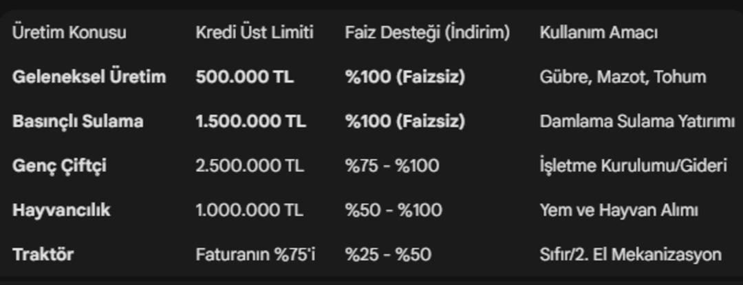 Başvurular başladı: &Ccedil;ift&ccedil;iye tam 500 bin TL faizsiz kredi verilecek! İşte tarımsal destek paketi başvuru şartları 3