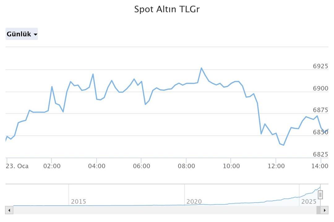 Altın fiyatındaki artış sonrası alarm: “Savaş çıksa bile altın bu kadar yükselmezdi” 3