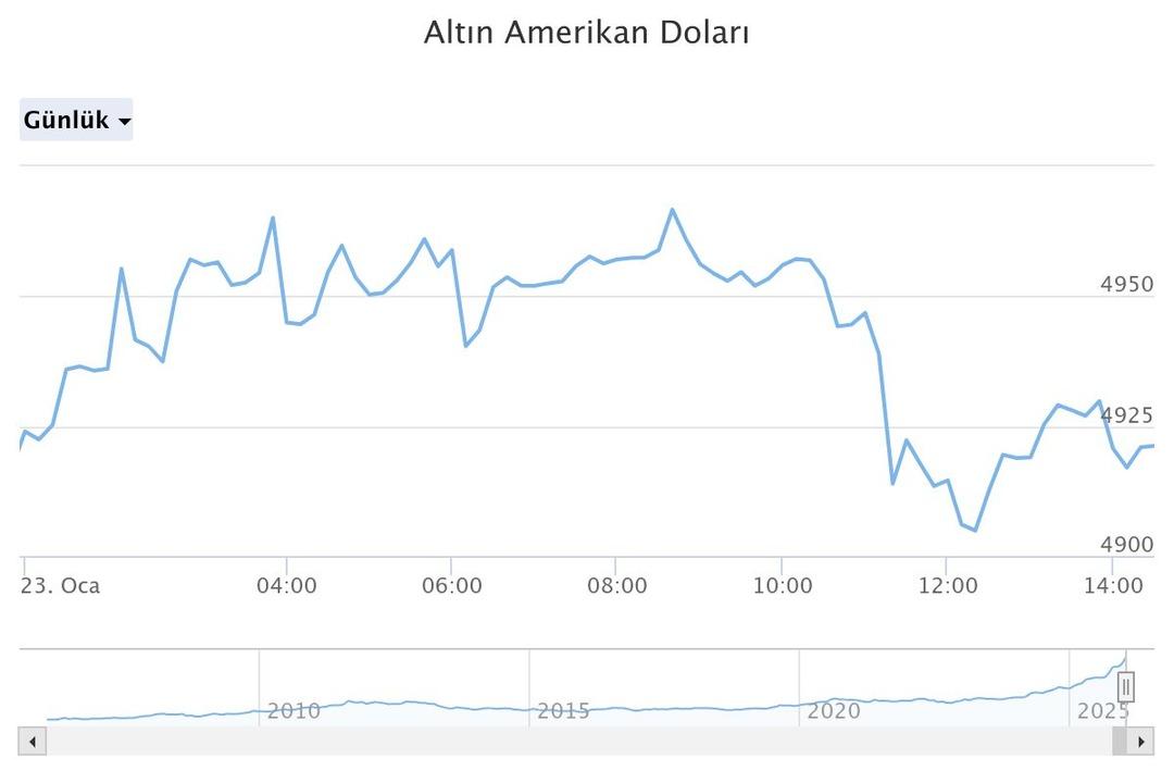 Altın fiyatındaki artış sonrası alarm: “Savaş çıksa bile altın bu kadar yükselmezdi” 5