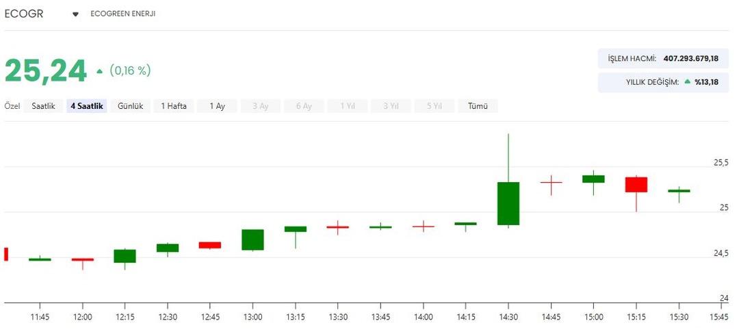 Ecogreen Enerji (ECOGR) den Ankara hamlesi! Yeni bir şube a&ccedil;ılacak: Hisselerde son durum ne? 1