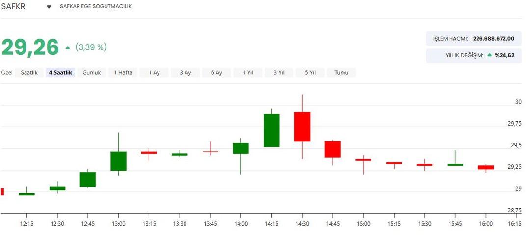 Safkar (SAFKR) Baykar ile rekor rakama anlaştı! Hisseler ne durumda? 1