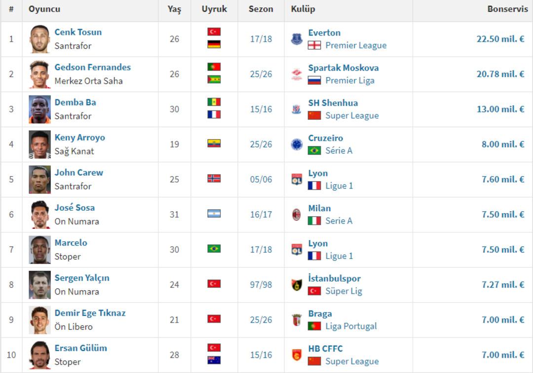 Beşiktaş a Abraham dan rekor bonservis! İngiltere den Kartal a bir de T&uuml;rk geliyor 4