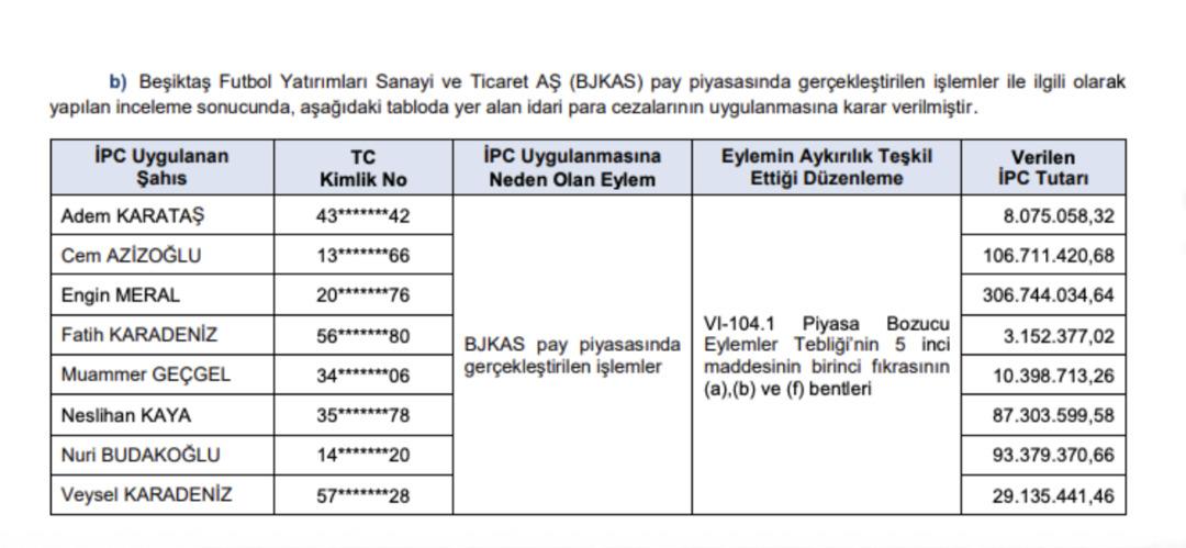 BJKAS ve KUYAS ta "Piyasa Bozucu" Alarmı: SPK dan Yarım Milyar TL yi Aşan Rekor Ceza 1