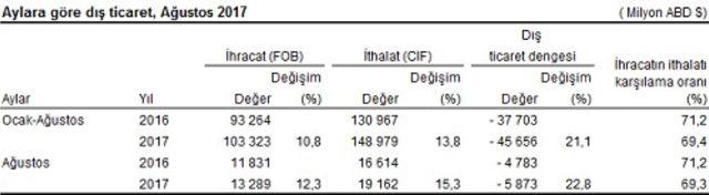 Dış ticaret açığı ağustosta 5.9 milyar dolar oldu 2