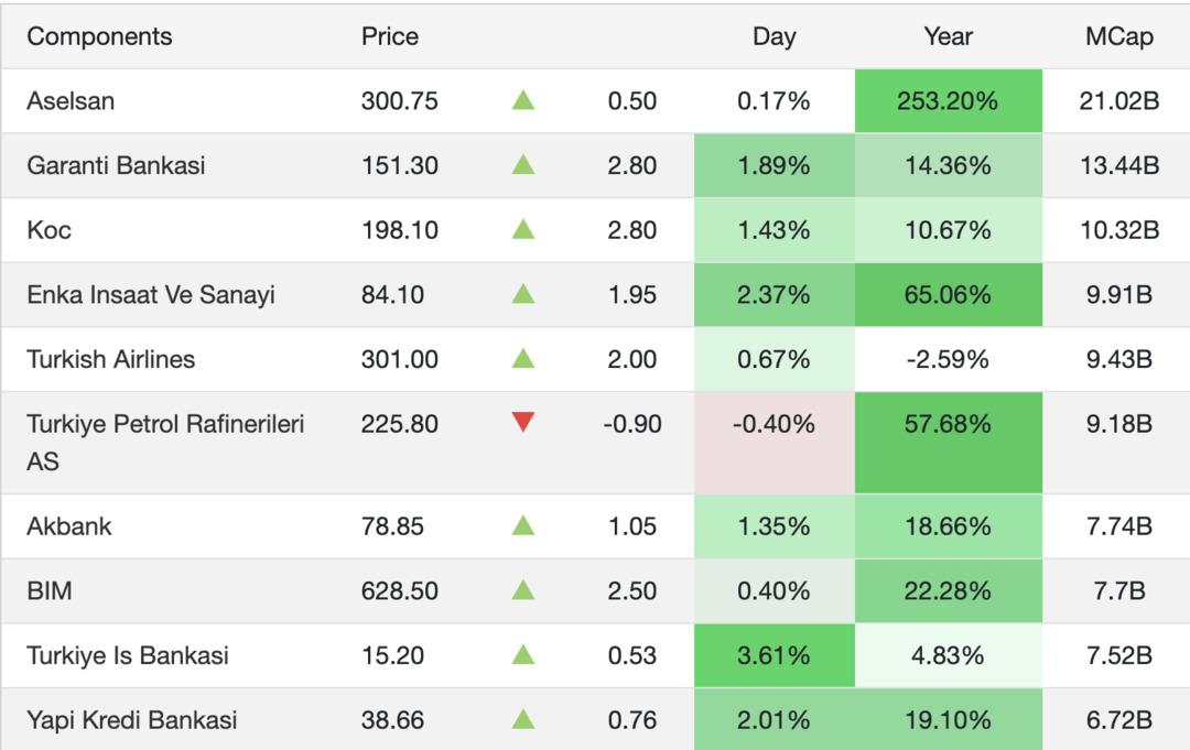 BofA dan Borsa İstanbul analizi: "Dar kapsamlı ralli yaşanıyor" 2