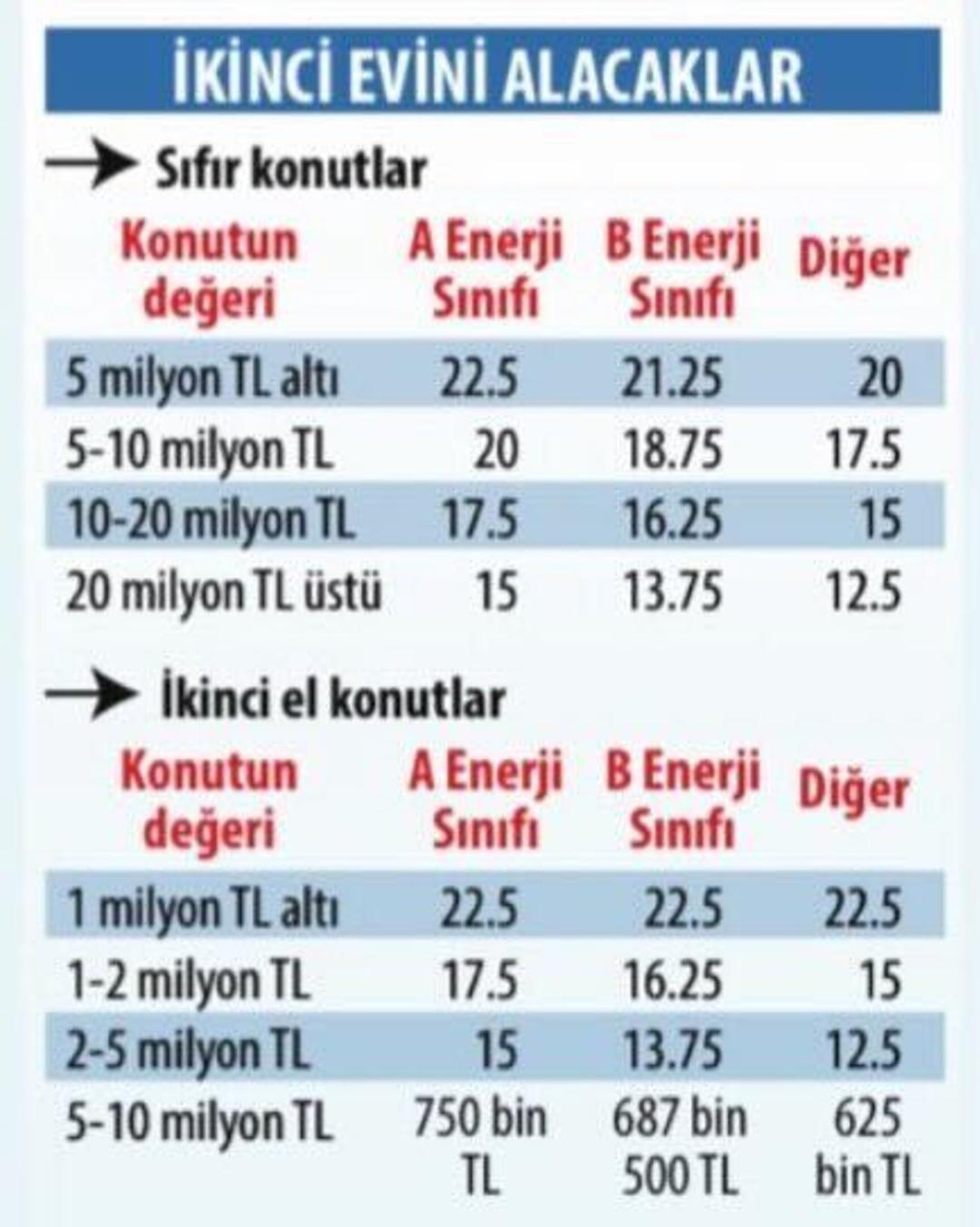 Konut piyasasında yeni d&ouml;nem: Faizler d&uuml;şt&uuml;, kredi limitleri g&uuml;ncellendi! 2