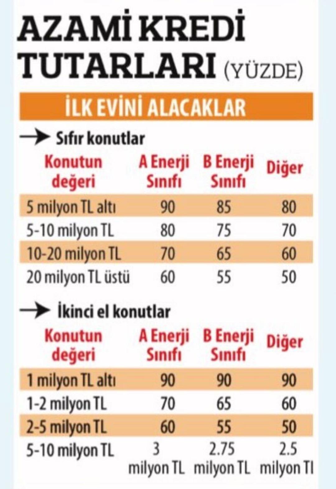 Konut piyasasında yeni d&ouml;nem: Faizler d&uuml;şt&uuml;, kredi limitleri g&uuml;ncellendi! 4