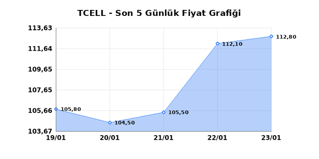 TURKCELL (TCELL) 26 Ocak Pazartesi 2026 G&uuml;nl&uuml;k Teknik Analiz 1