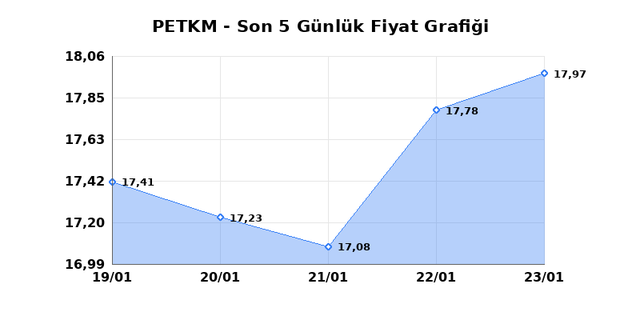 PETKİM PETROKİMYA (PETKM) 26 Ocak Pazartesi 2026 G&uuml;nl&uuml;k Teknik Analiz 1