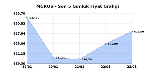 MIGROS TICARET (MGROS) 26 Ocak Pazartesi 2026 G&uuml;nl&uuml;k Teknik Analiz 1