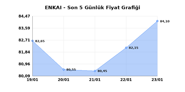 ENKA INSAAT (ENKAI) 26 Ocak Pazartesi 2026 G&uuml;nl&uuml;k Teknik Analiz 1