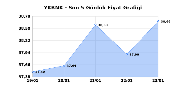 YAPI VE KREDİ BANKASI (YKBNK) 26 Ocak Pazartesi 2026 G&uuml;nl&uuml;k Teknik Analiz 1
