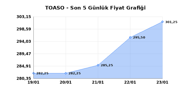 TOFAS OTO. FAB. (TOASO) 26 Ocak Pazartesi 2026 G&uuml;nl&uuml;k Teknik Analiz 1