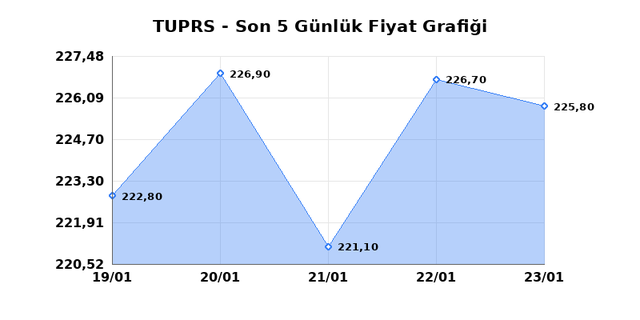T&Uuml;PRAŞ (TUPRS) 26 Ocak Pazartesi 2026 G&uuml;nl&uuml;k Teknik Analiz 1