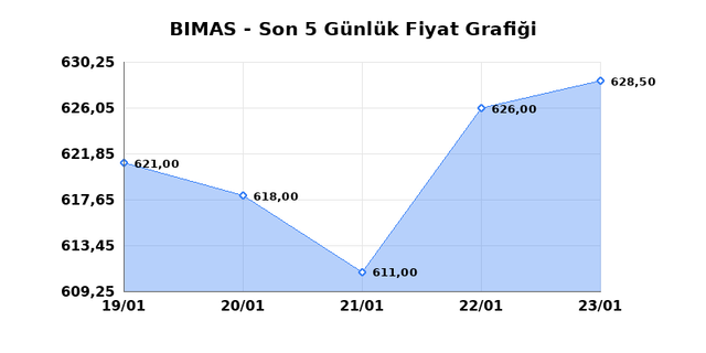 BİM BİRLEŞİK MAĞAZALAR (BIMAS) 26 Ocak Pazartesi 2026 G&uuml;nl&uuml;k Teknik Analiz 1