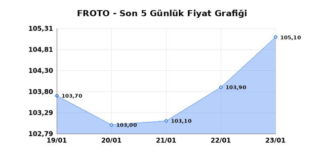 FORD OTOSAN (FROTO) 26 Ocak Pazartesi 2026 G&uuml;nl&uuml;k Teknik Analiz 1