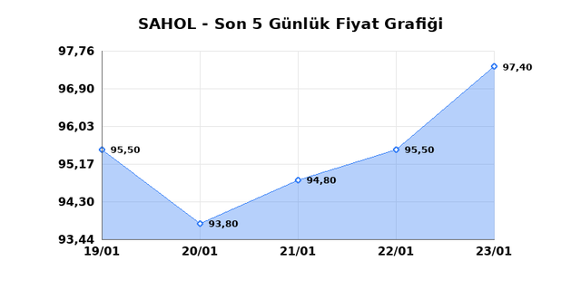SABANCI HOLDİNG (SAHOL) 26 Ocak Pazartesi 2026 G&uuml;nl&uuml;k Teknik Analiz 1