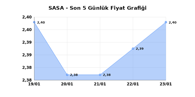 SASA POLYESTER (SASA) 26 Ocak Pazartesi 2026 G&uuml;nl&uuml;k Teknik Analiz 1