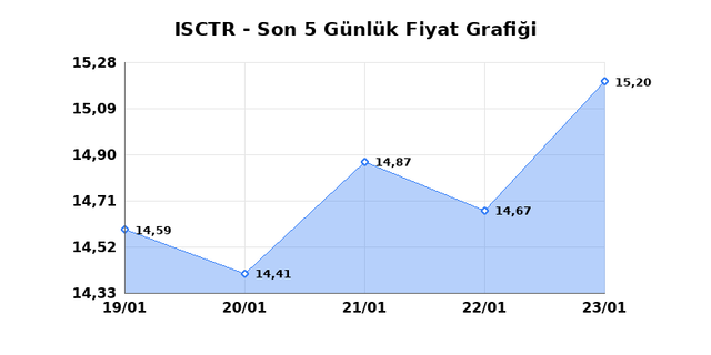İŞ BANKASI (C) (ISCTR) 26 Ocak Pazartesi 2026 G&uuml;nl&uuml;k Teknik Analiz 1