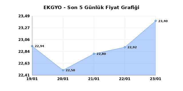 EMLAK KONUT GMYO (EKGYO) 26 Ocak Pazartesi 2026 G&uuml;nl&uuml;k Teknik Analiz 1