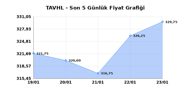 TAV HAVALIMANLARI (TAVHL) 26 Ocak Pazartesi 2026 G&uuml;nl&uuml;k Teknik Analiz 1