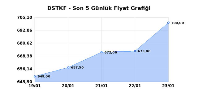 DESTEK FINANS FAKTORING (DSTKF) 26 Ocak Pazartesi 2026 G&uuml;nl&uuml;k Teknik Analiz 1