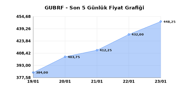 GUBRE FABRIK (GUBRF) 26 Ocak Pazartesi 2026 G&uuml;nl&uuml;k Teknik Analiz 1