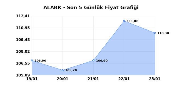 ALARKO HOLDING (ALARK) 26 Ocak Pazartesi 2026 G&uuml;nl&uuml;k Teknik Analiz 1