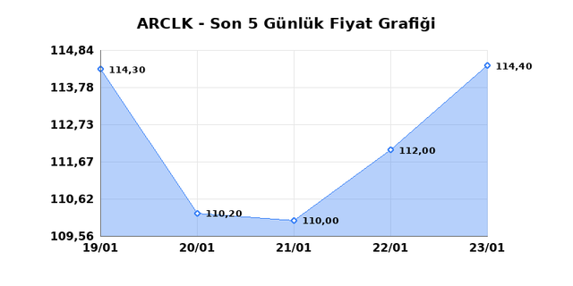 ARCELIK (ARCLK) 26 Ocak Pazartesi 2026 Günlük Teknik Analiz 1