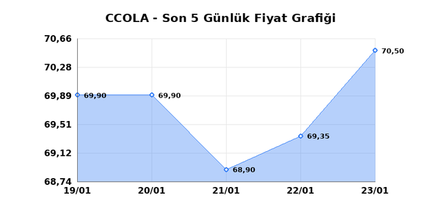 COCA COLA ICECEK (CCOLA) 26 Ocak Pazartesi 2026 G&uuml;nl&uuml;k Teknik Analiz 1