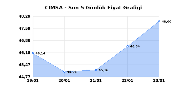 CIMSA (CIMSA) 26 Ocak Pazartesi 2026 G&uuml;nl&uuml;k Teknik Analiz 1