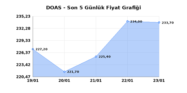 DOGUS OTOMOTIV (DOAS) 26 Ocak Pazartesi 2026 G&uuml;nl&uuml;k Teknik Analiz 1